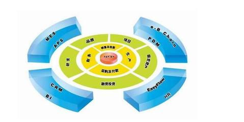ERP管理系統 優化企業資源配置，提升管理水平與降低成本